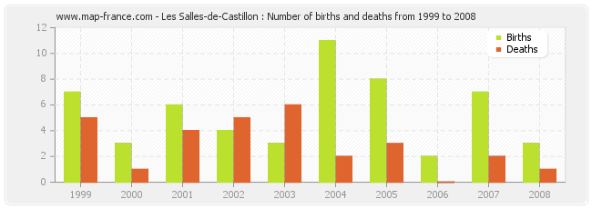 Les Salles-de-Castillon : Number of births and deaths from 1999 to 2008